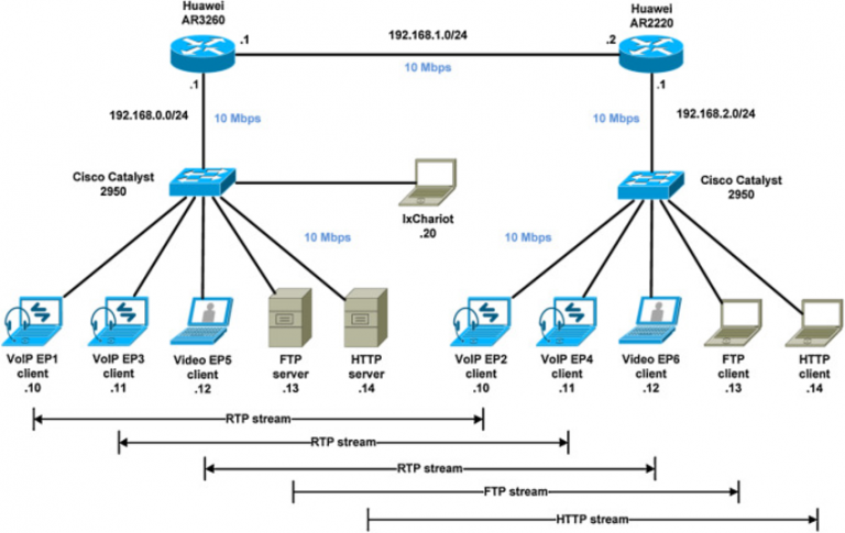Ağ ve İletişim Sistemleri